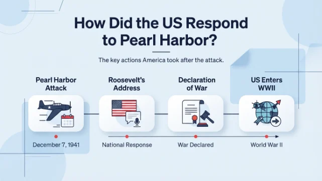 how did the us respond to pearl harbor